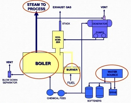 Basic Industrial Steam Boiler