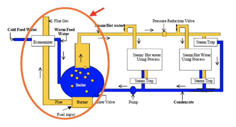 Basic Functioning of Industrial Boiler